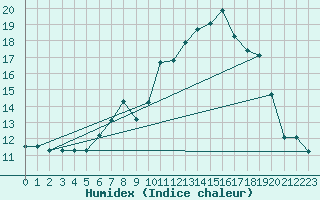 Courbe de l'humidex pour Banatski Karlovac