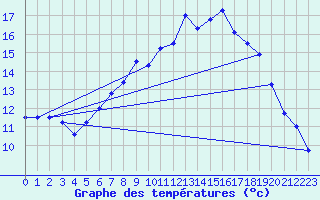 Courbe de tempratures pour Gevelsberg-Oberbroek