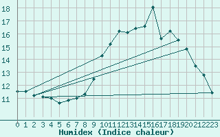 Courbe de l'humidex pour Pordic (22)