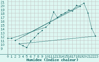 Courbe de l'humidex pour Jarnages (23)