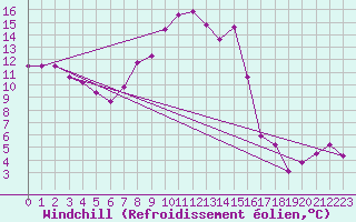 Courbe du refroidissement olien pour Les Eplatures - La Chaux-de-Fonds (Sw)