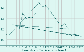 Courbe de l'humidex pour Helgoland