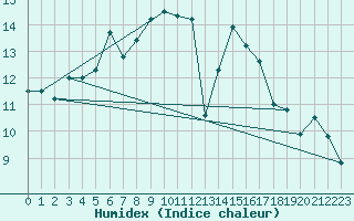 Courbe de l'humidex pour Wuerzburg