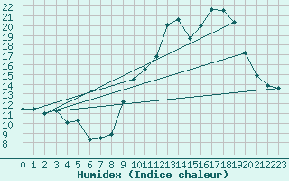 Courbe de l'humidex pour Chambry / Aix-Les-Bains (73)