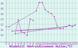 Courbe du refroidissement olien pour Ile Rousse (2B)