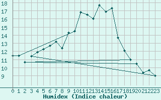 Courbe de l'humidex pour Kuemmersruck