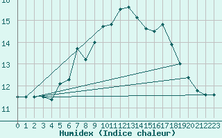 Courbe de l'humidex pour Kvitsoy Nordbo