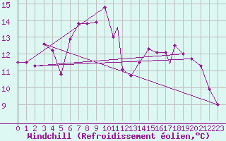 Courbe du refroidissement olien pour Bejaia