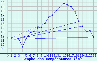 Courbe de tempratures pour Wutoeschingen-Ofteri