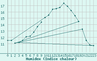 Courbe de l'humidex pour Hd-Bazouges (35)