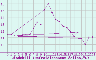 Courbe du refroidissement olien pour Warth