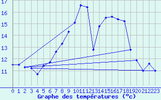 Courbe de tempratures pour Weidenbach-Weihersch