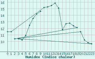 Courbe de l'humidex pour Muehldorf