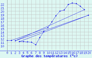 Courbe de tempratures pour Alzon (30)