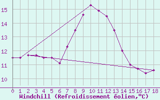Courbe du refroidissement olien pour Somerset East