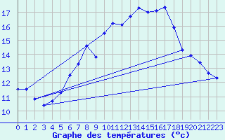 Courbe de tempratures pour Hoherodskopf-Vogelsberg