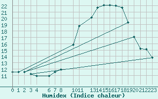 Courbe de l'humidex pour Sint Katelijne-waver (Be)