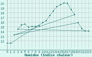 Courbe de l'humidex pour Trgueux (22)