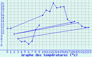 Courbe de tempratures pour Senonches (28)