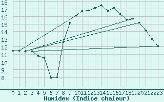 Courbe de l'humidex pour Dinard (35)