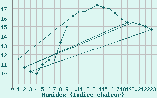 Courbe de l'humidex pour Patscherkofel