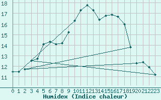 Courbe de l'humidex pour Cavalaire-sur-Mer (83)