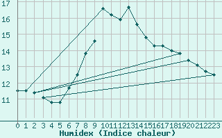 Courbe de l'humidex pour Neuchatel (Sw)