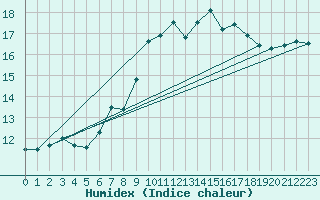 Courbe de l'humidex pour Biere