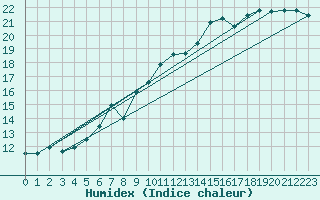 Courbe de l'humidex pour Rnenberg