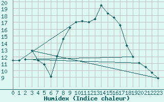 Courbe de l'humidex pour Hilgenroth