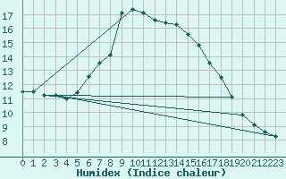 Courbe de l'humidex pour Hoerby