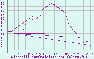 Courbe du refroidissement olien pour Ried Im Innkreis