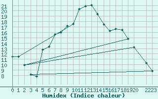 Courbe de l'humidex pour Kikinda