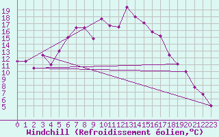 Courbe du refroidissement olien pour Balikesir