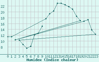 Courbe de l'humidex pour Gttingen
