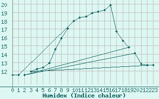 Courbe de l'humidex pour De Bilt (PB)