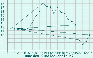 Courbe de l'humidex pour Aultbea