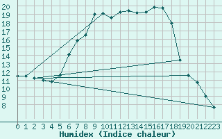 Courbe de l'humidex pour Tirgu Logresti