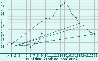 Courbe de l'humidex pour Gees