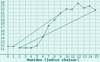 Courbe de l'humidex pour Murau