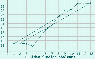 Courbe de l'humidex pour Warmbaths Towoomba