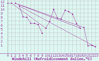 Courbe du refroidissement olien pour Dolembreux (Be)