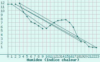 Courbe de l'humidex pour Mullingar