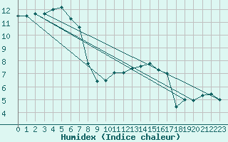 Courbe de l'humidex pour Nancy - Ochey (54)