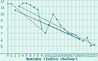 Courbe de l'humidex pour Oron (Sw)