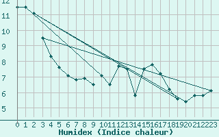 Courbe de l'humidex pour Cobru - Bastogne (Be)