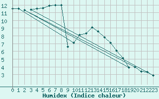 Courbe de l'humidex pour Munte (Be)