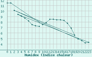 Courbe de l'humidex pour Roissy (95)