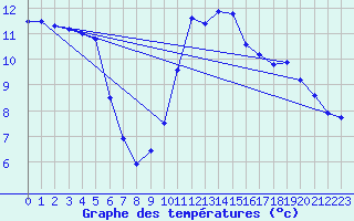 Courbe de tempratures pour Anvers (Be)