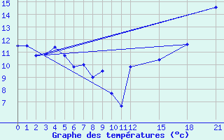 Courbe de tempratures pour Vineland